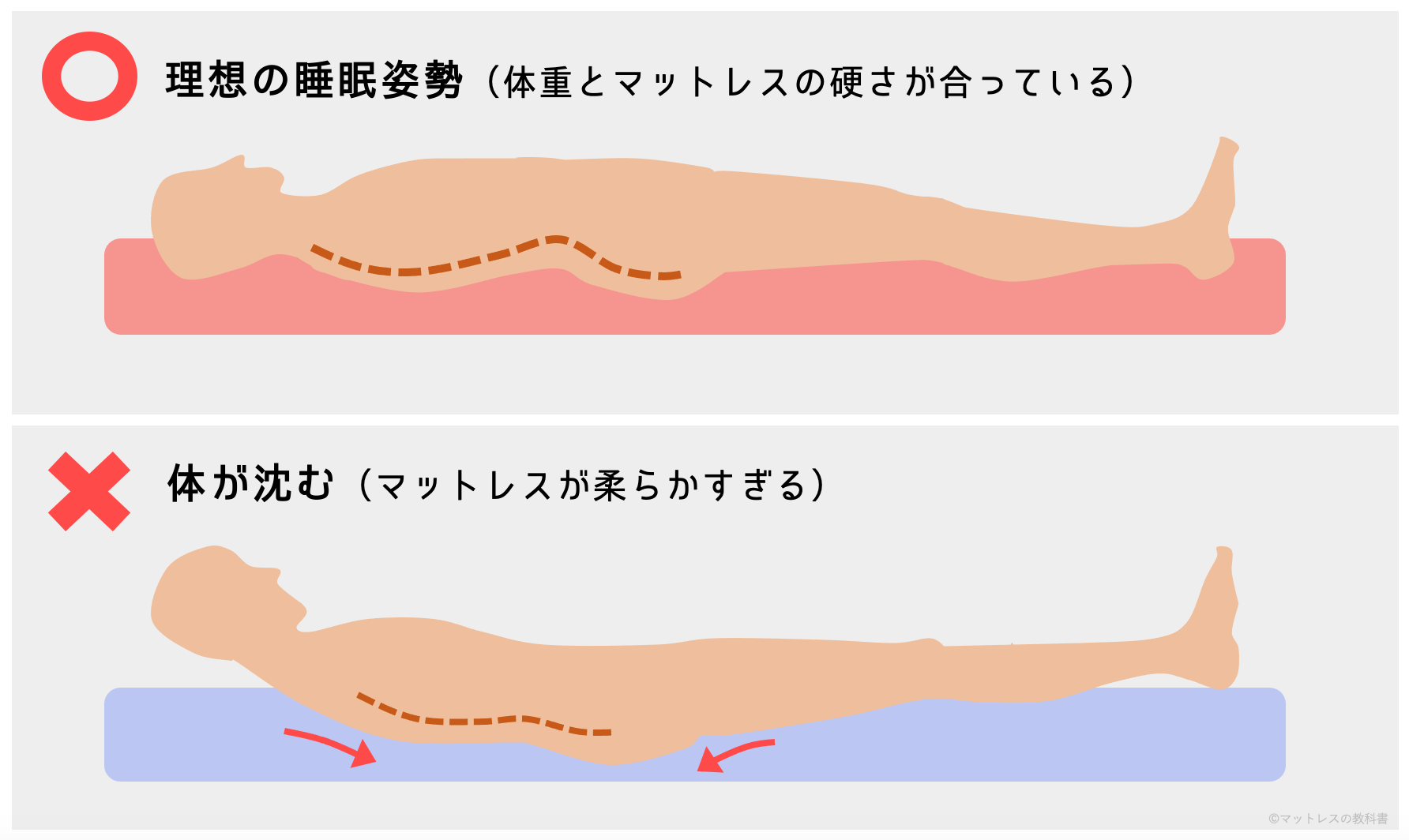 【プロ監修】マットレスが柔らかすぎる時の対処法|硬くすることは可能? - マットレスの教科書